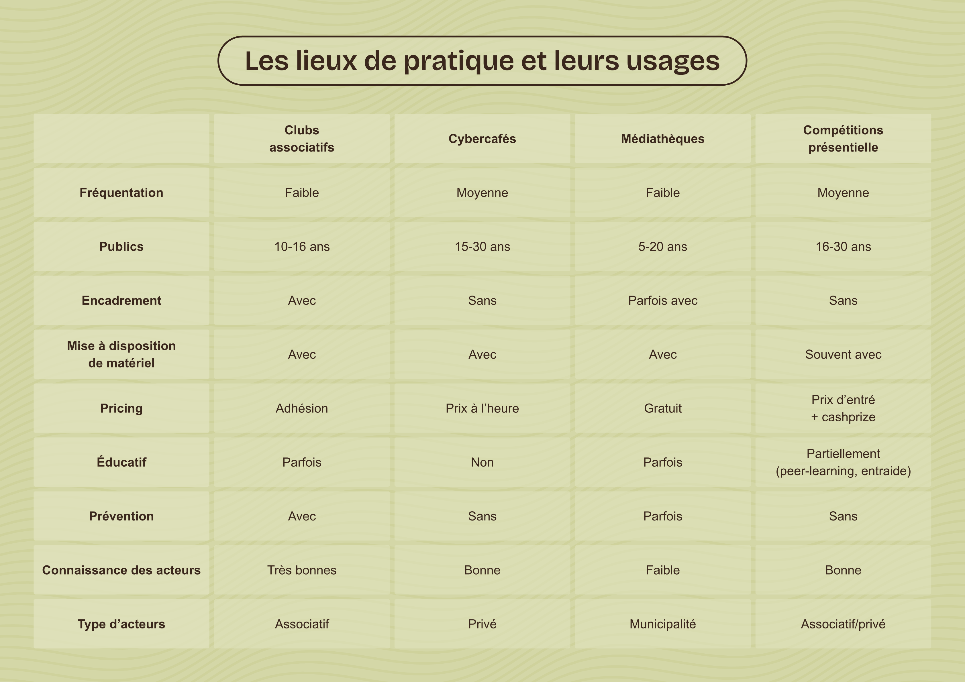 Les lieux de pratique et leurs usages