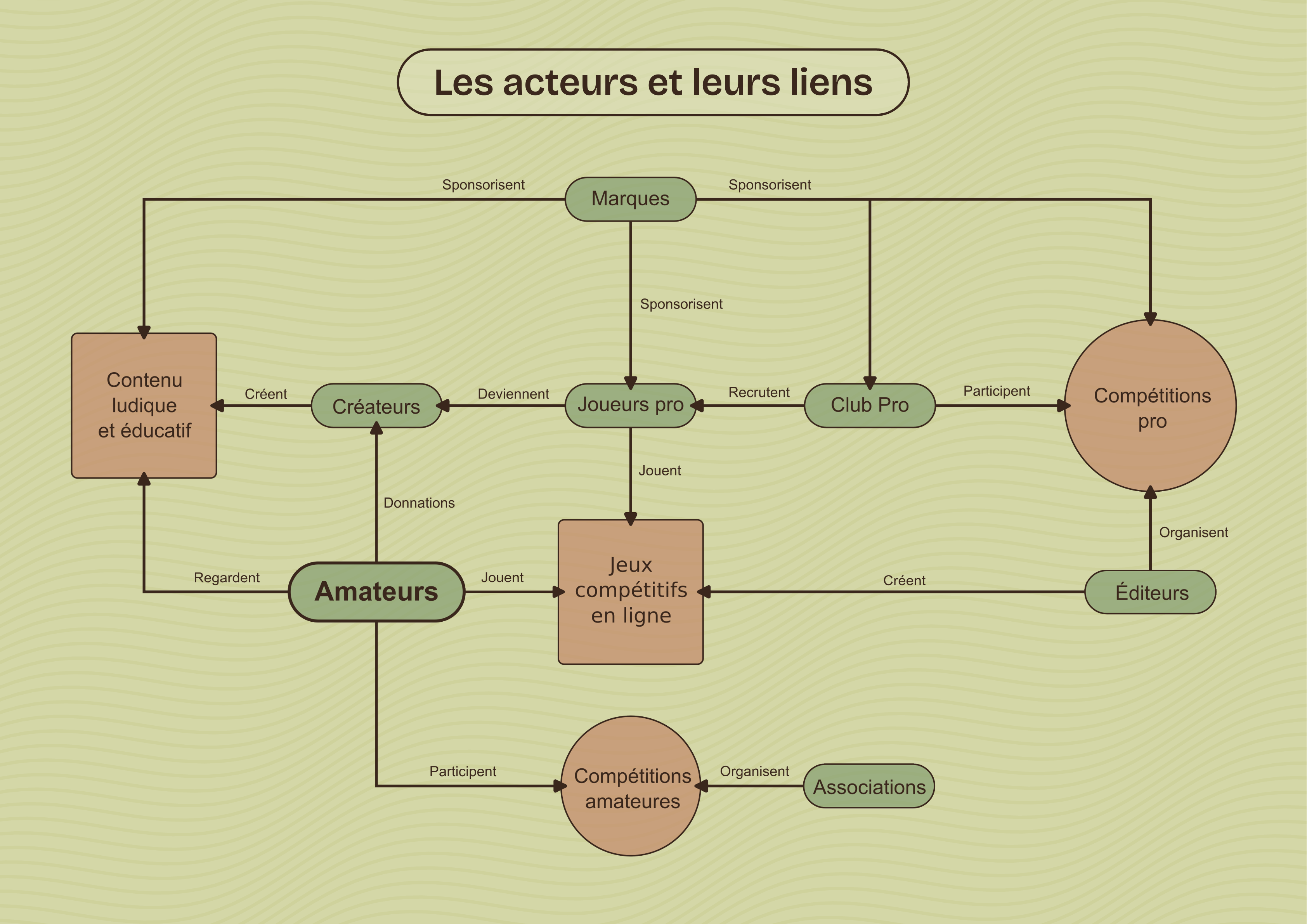Les acteurs de l'esport et leurs liens
